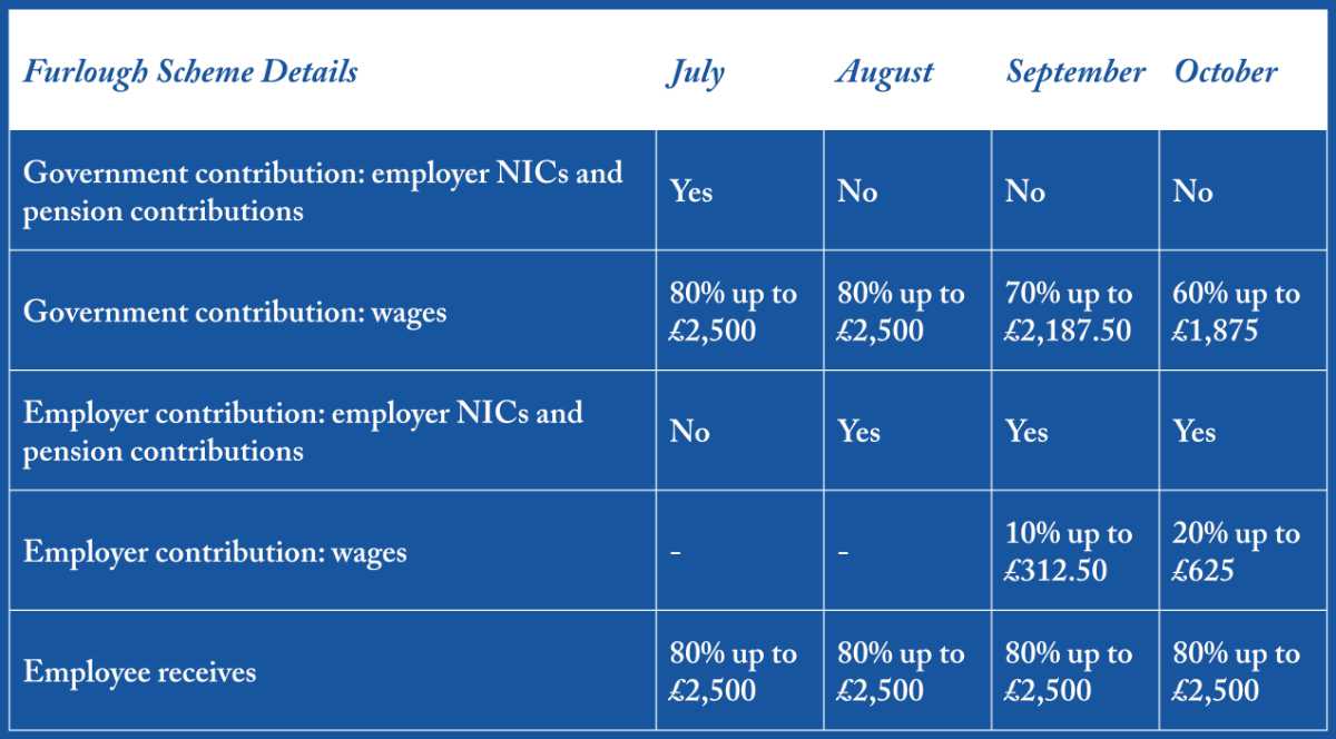 image of furlough scheme table